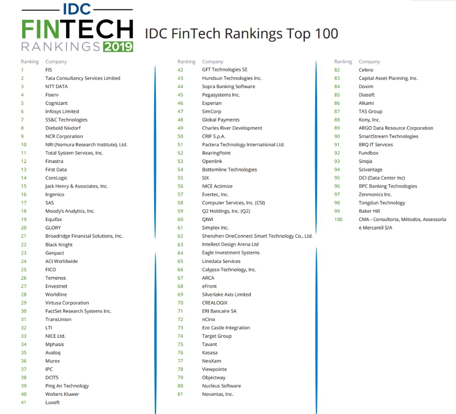 文思海辉 金融连续五年入选idc Fintech全球百强榜