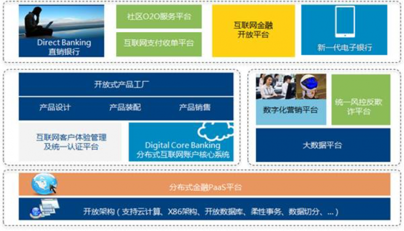 文思海辉金融完整的互联网银行产品和解决方案