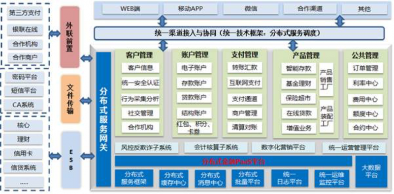 文思海辉金融互联网银行的应用架构